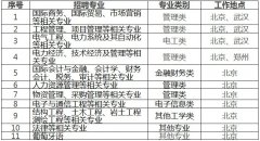 <b>2017年国度电网第二批聘请消息</b>